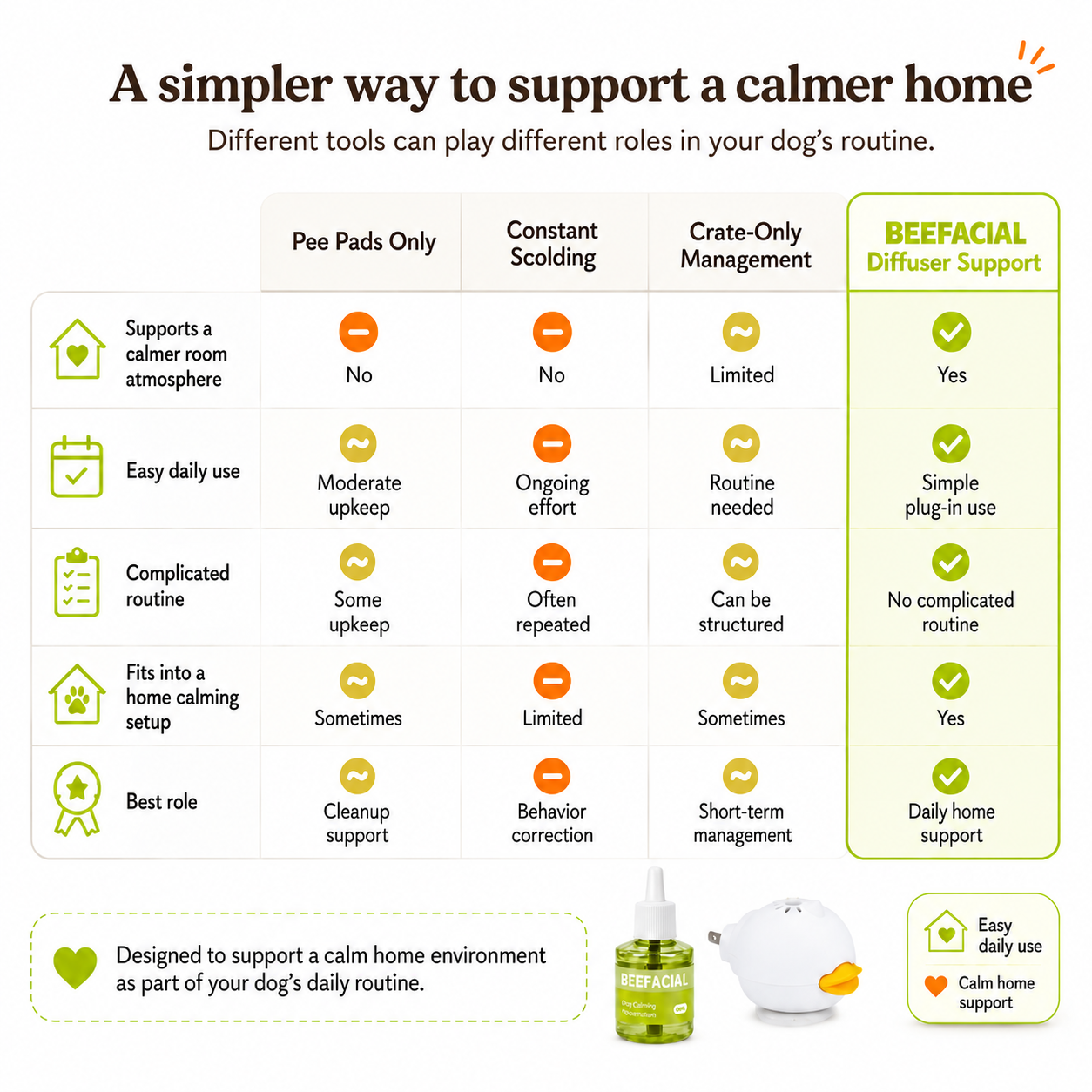 Comparison between household management tools and BEEFACIAL diffuser support